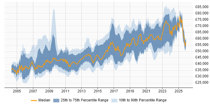 Salary distribution trend for Lead job vacancies in Gloucestershire