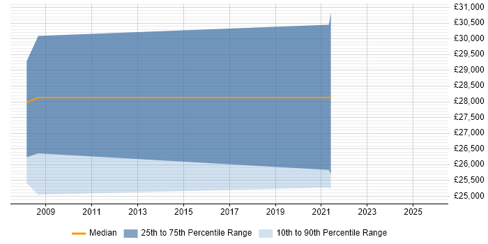 Salary distribution trend for Lecturer job vacancies in Gloucestershire
