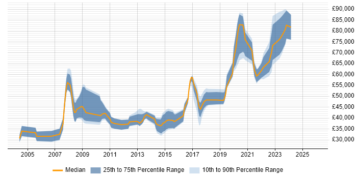 Salary distribution trend for jobs in Gloucestershire citing Legacy Systems