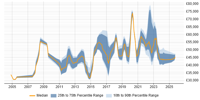 Salary distribution trend for jobs in Gloucestershire citing Legal