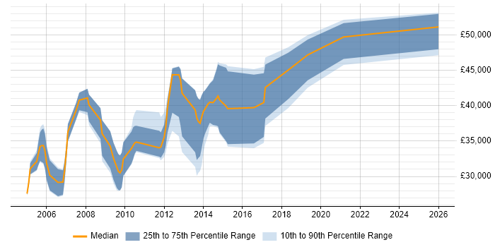 Salary distribution trend for Linux Developer job vacancies in Gloucestershire