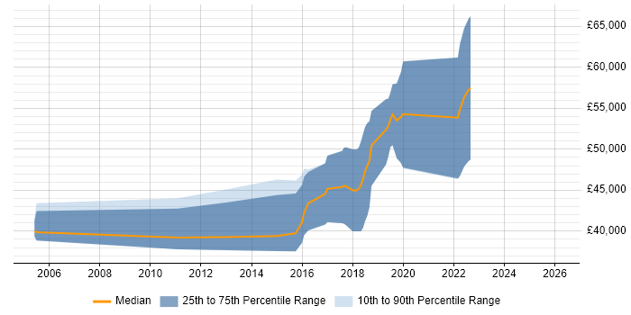 Salary distribution trend for Linux Infrastructure Engineer job vacancies in Gloucestershire
