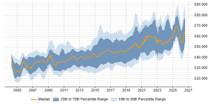 Salary distribution trend for jobs in Gloucestershire citing Linux