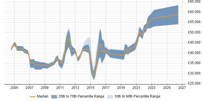 Salary distribution trend for jobs in Gloucestershire citing Load Balancing