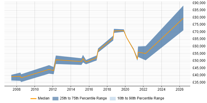 Salary distribution trend for jobs in Gloucestershire citing Logical Data Model