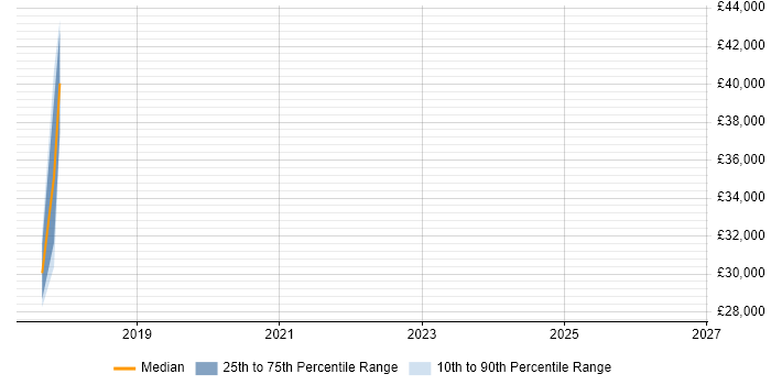 Salary distribution trend for IT Technician job vacancies in Lydney