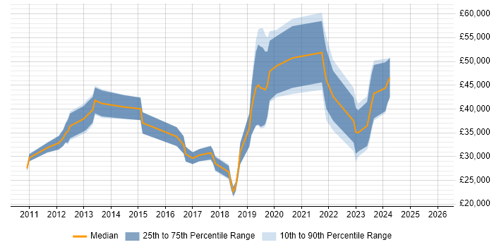 Salary distribution trend for jobs in Gloucestershire citing Mac OS
