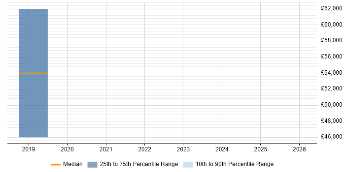 Salary distribution trend for Machine Learning Scientist job vacancies in Gloucestershire