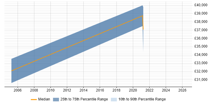 Salary distribution trend for Management Accountant job vacancies in Gloucestershire