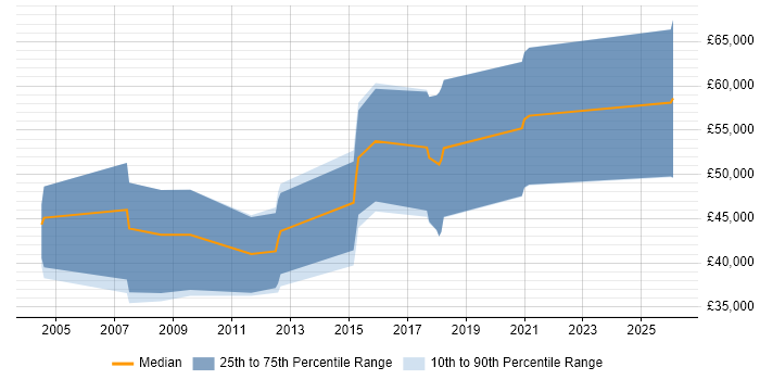 Salary distribution trend for Management Consultant job vacancies in Gloucestershire