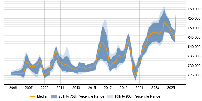 Salary distribution trend for jobs in Gloucestershire citing Manual Testing