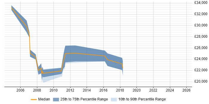 Salary distribution trend for Marketing Executive job vacancies in Gloucestershire