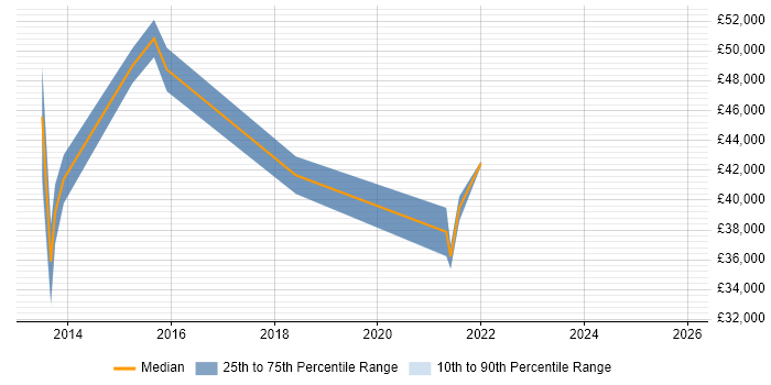 Salary distribution trend for jobs in Gloucestershire citing Marketing Technology