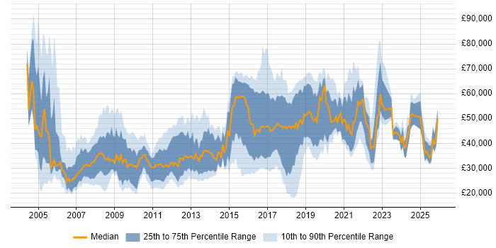 Salary distribution trend for jobs in Gloucestershire citing Marketing