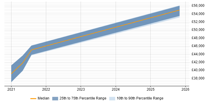 Salary distribution trend for jobs in Gloucestershire citing Matillion