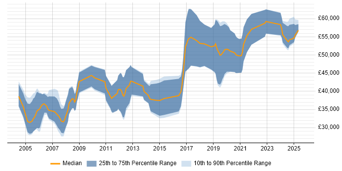 Salary distribution trend for jobs in Gloucestershire citing MATLAB Salary distribution trend for jobs in Gloucestershire citing MATLAB