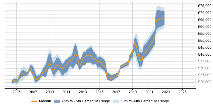 Salary distribution trend for jobs in Gloucestershire citing MCP Salary distribution trend for jobs in Gloucestershire citing MCP