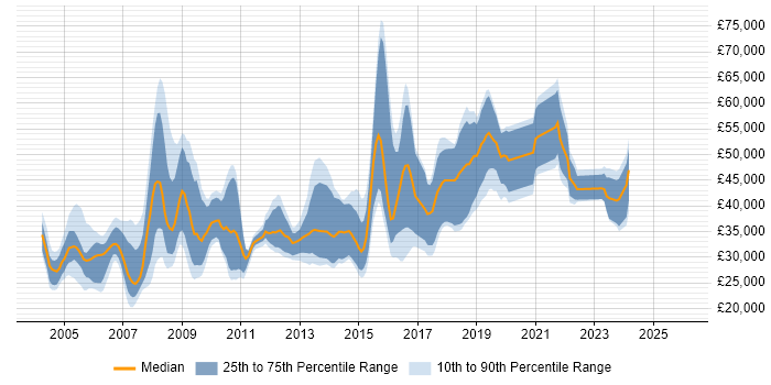 Salary distribution trend for jobs in Gloucestershire citing MCSE