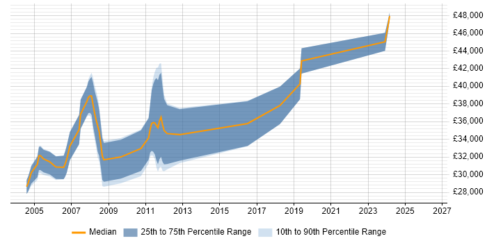 Salary distribution trend for Mechanical Engineer job vacancies in Gloucestershire