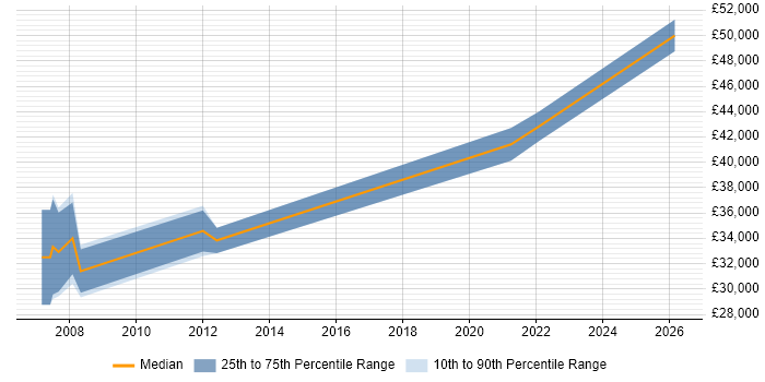 Salary distribution trend for jobs in Gloucestershire citing Mechatronics