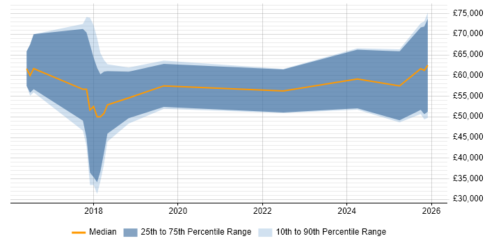 Salary distribution trend for jobs in Gloucestershire citing MERN Stack