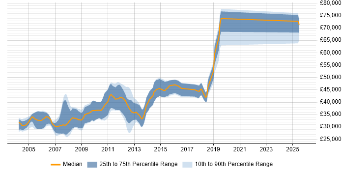Salary distribution trend for jobs in Gloucestershire citing MFC
