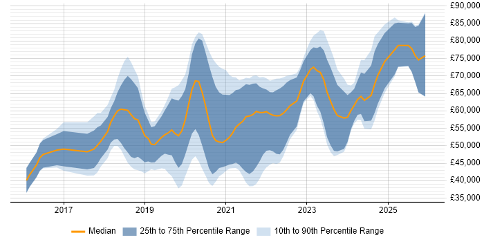 Salary distribution trend for jobs in Gloucestershire citing Microservices