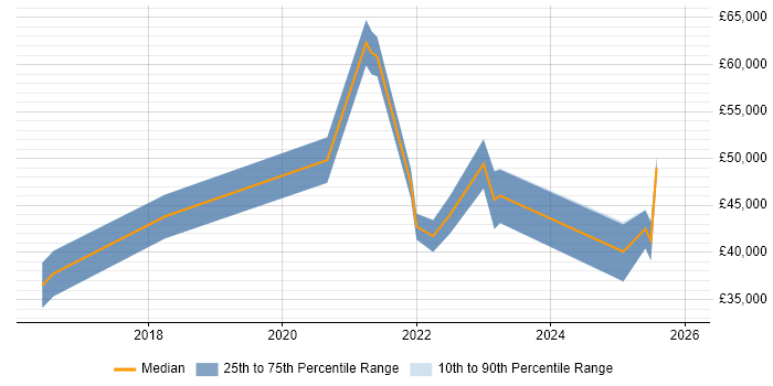 Salary distribution trend for Microsoft 365 Engineer job vacancies in Gloucestershire