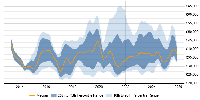 Salary distribution trend for jobs in Gloucestershire citing Microsoft 365