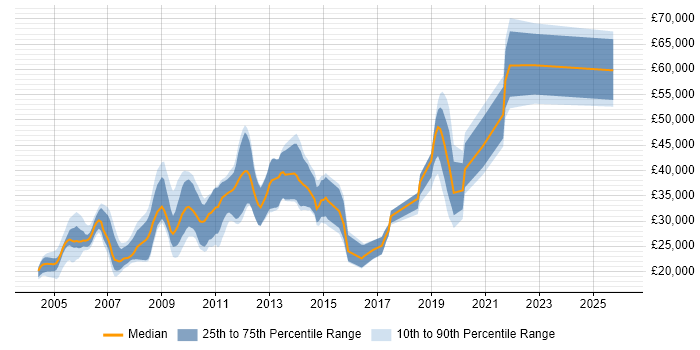 Salary distribution trend for jobs in Gloucestershire citing Microsoft Certified Professional