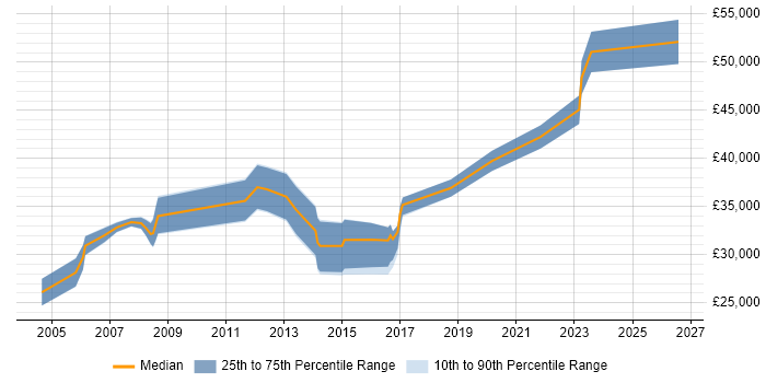 Salary distribution trend for Microsoft Engineer job vacancies in Gloucestershire