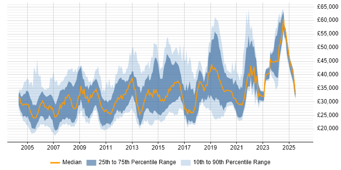 Salary distribution trend for jobs in Gloucestershire citing Microsoft Exchange