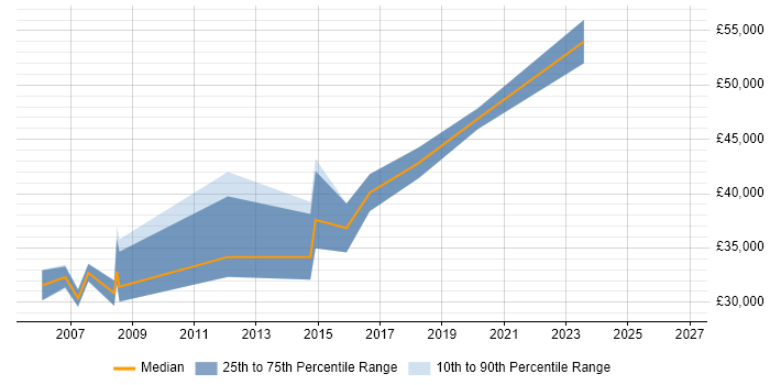 Salary distribution trend for Microsoft Infrastructure Engineer job vacancies in Gloucestershire
