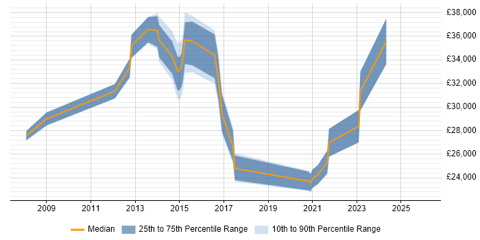 Salary distribution trend for jobs in Gloucestershire citing Microsoft Virtual Server