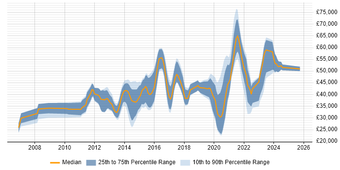 Salary distribution trend for jobs in Gloucestershire citing Mobile App