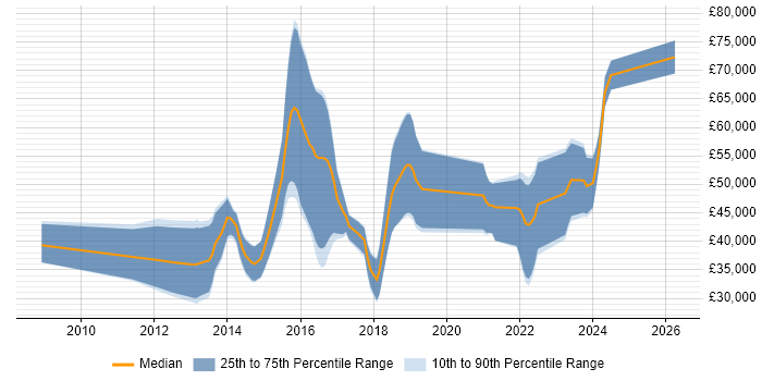 Salary distribution trend for jobs in Gloucestershire citing Mobile Development