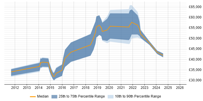 Salary distribution trend for jobs in Gloucestershire citing Mobile Device Management