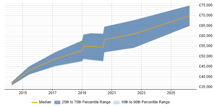 Salary distribution trend for jobs in Gloucestershire citing Mockito