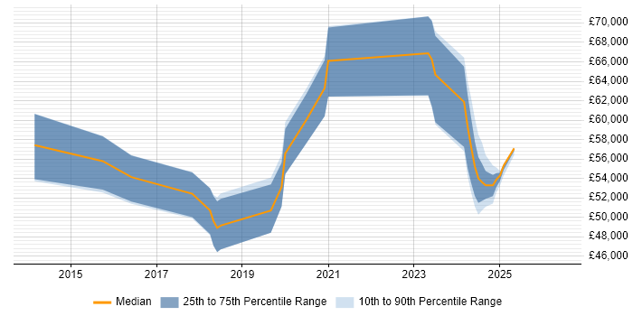 Salary distribution trend for jobs in Gloucestershire citing Model-Based Systems Engineering