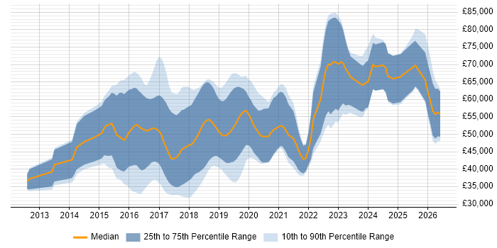Salary distribution trend for jobs in Gloucestershire citing MongoDB