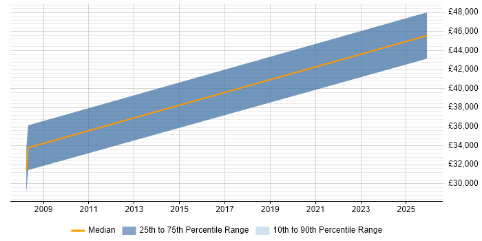 Salary distribution trend for Business Manager job vacancies in Moreton-in-Marsh
