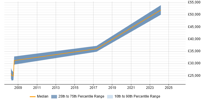 Salary distribution trend for jobs in Moreton-in-Marsh citing Microsoft