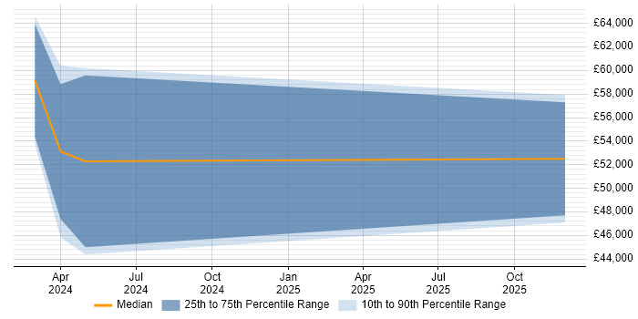 Salary distribution trend for jobs in Moreton-in-Marsh citing Retail