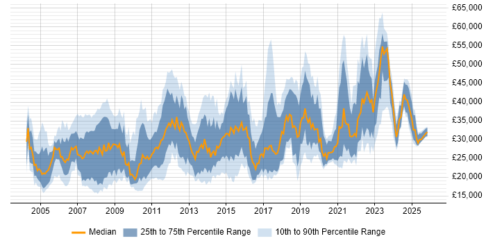 Salary distribution trend for jobs in Gloucestershire citing Microsoft Office