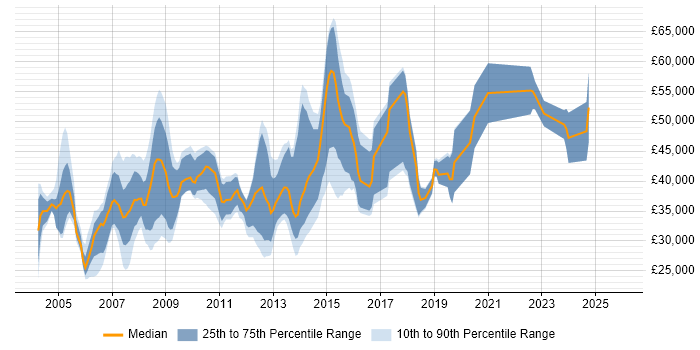 Salary distribution trend for jobs in Gloucestershire citing Microsoft Project