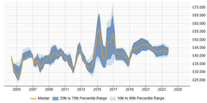 Salary distribution trend for jobs in Gloucestershire citing MS Visio Salary distribution trend for jobs in Gloucestershire citing MS Visio