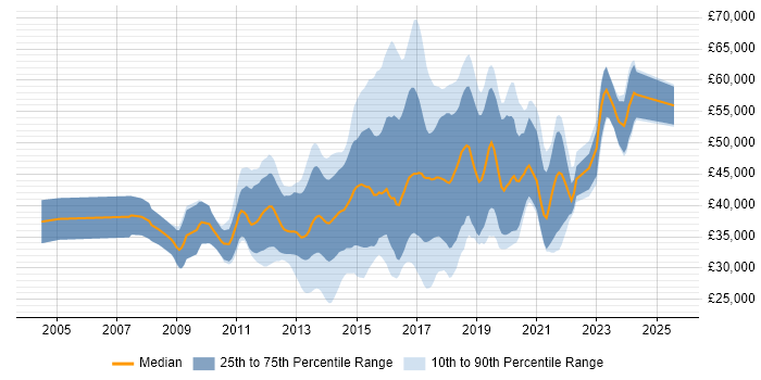 Salary distribution trend for jobs in Gloucestershire citing MVC Salary distribution trend for jobs in Gloucestershire citing MVC