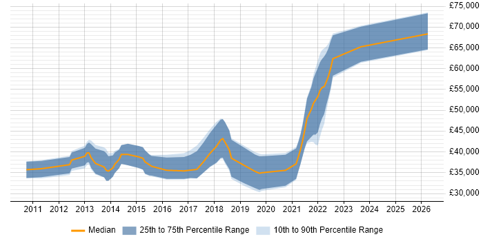 Salary distribution trend for jobs in Gloucestershire citing MVVM