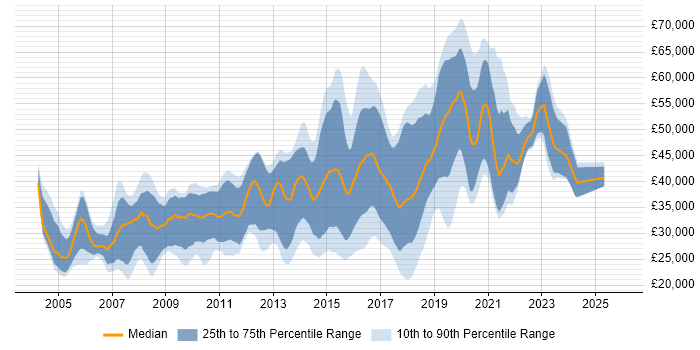 Salary distribution trend for jobs in Gloucestershire citing MySQL