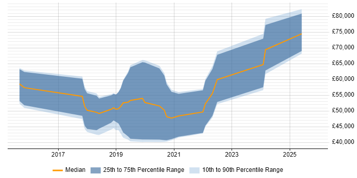 Salary distribution trend for jobs in Gloucestershire citing Natural Language Processing